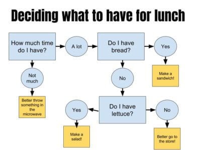 Bell ringer: flow chart Flow chart of lunch choices