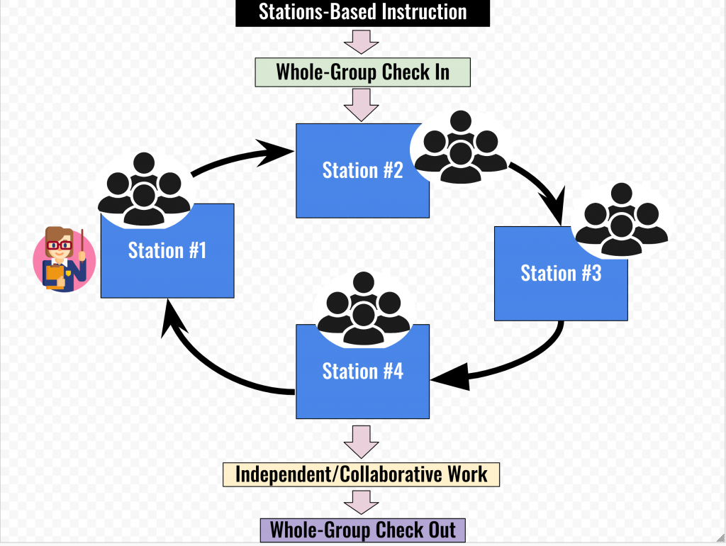 18 - Stations-Based Instruction