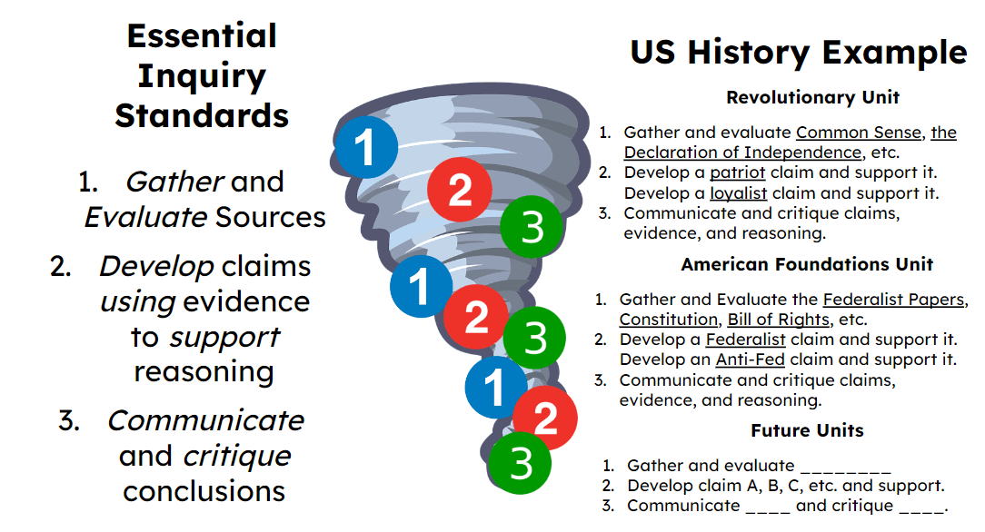 History class example of spiral standards