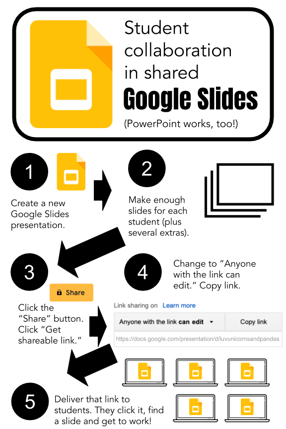 Student collaboration in shared Google Slides